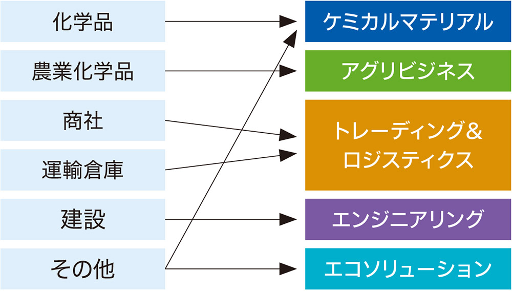 セグメント区分